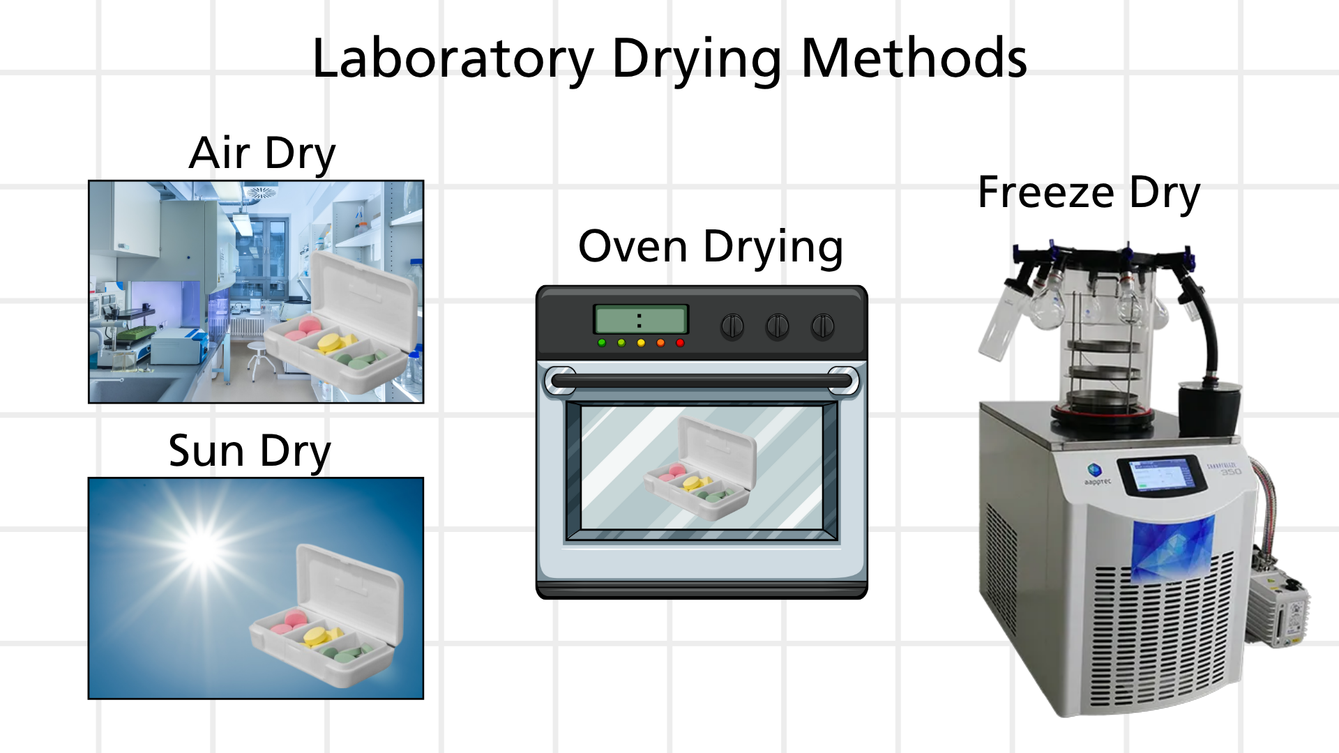 Drying samples before analysis